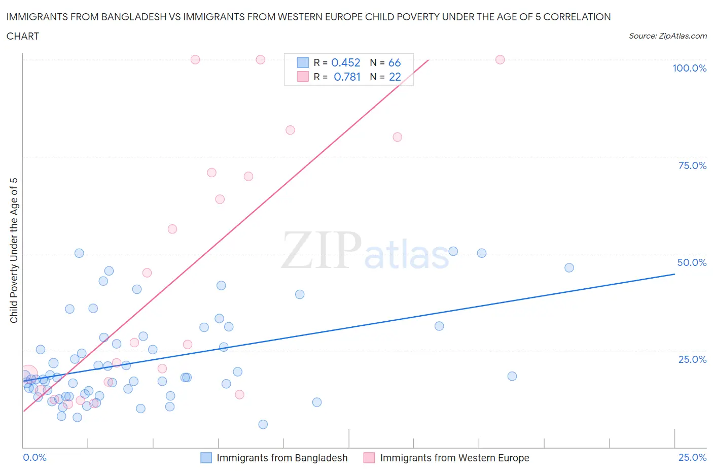 Immigrants from Bangladesh vs Immigrants from Western Europe Child Poverty Under the Age of 5