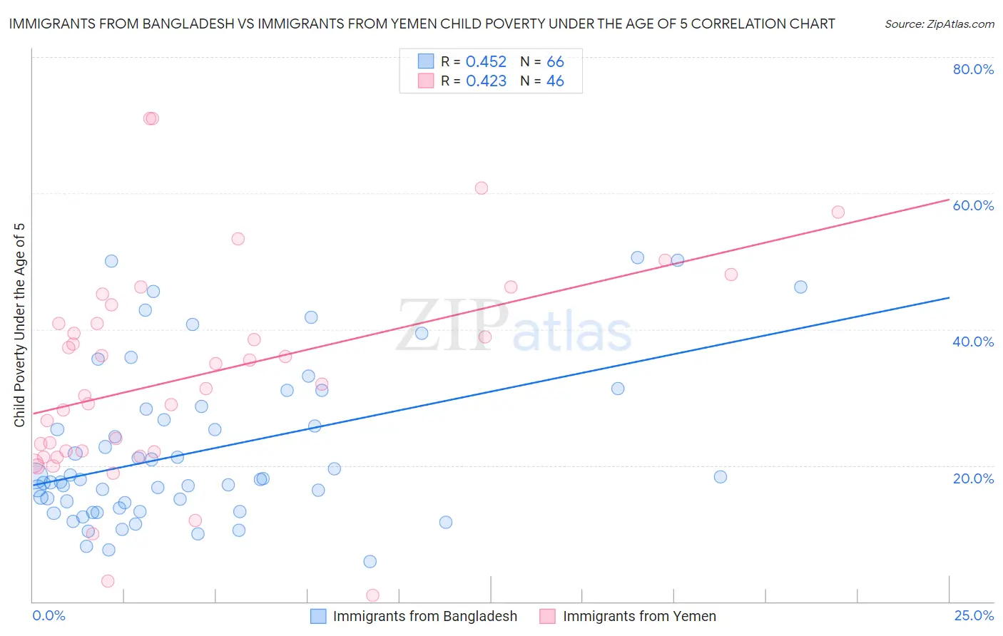 Immigrants from Bangladesh vs Immigrants from Yemen Child Poverty Under the Age of 5