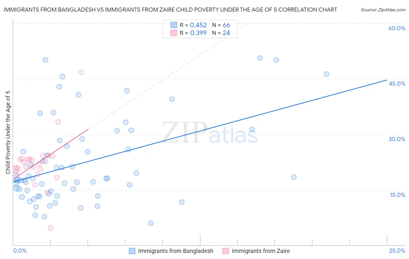 Immigrants from Bangladesh vs Immigrants from Zaire Child Poverty Under the Age of 5