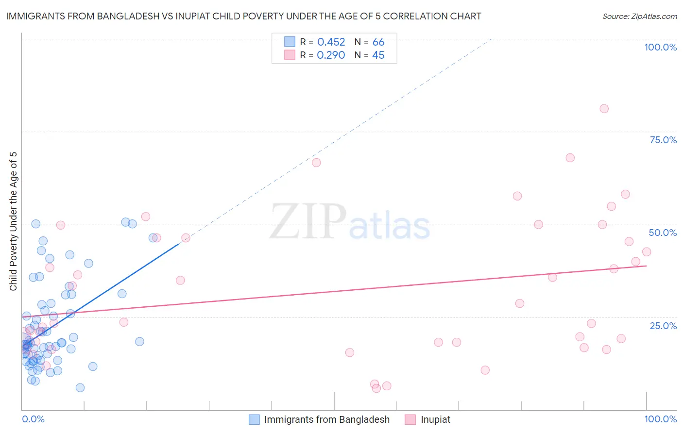 Immigrants from Bangladesh vs Inupiat Child Poverty Under the Age of 5