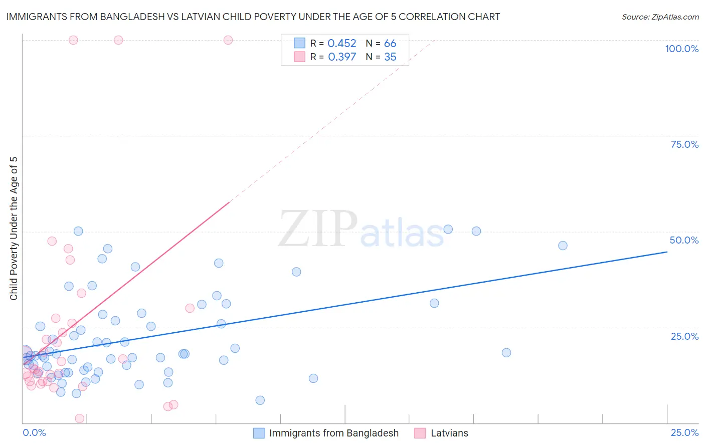 Immigrants from Bangladesh vs Latvian Child Poverty Under the Age of 5