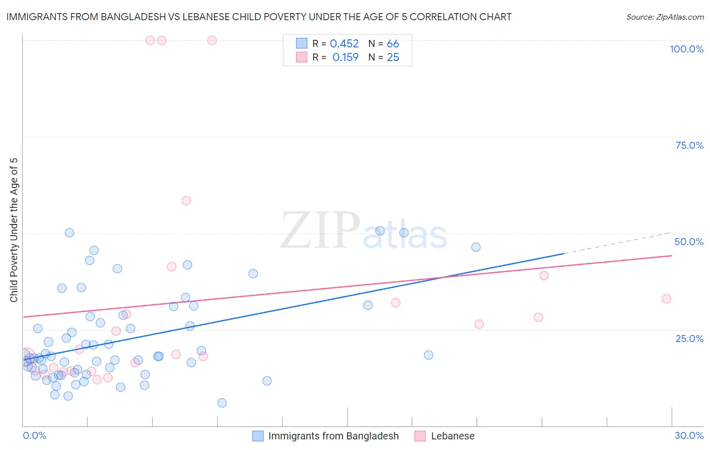 Immigrants from Bangladesh vs Lebanese Child Poverty Under the Age of 5