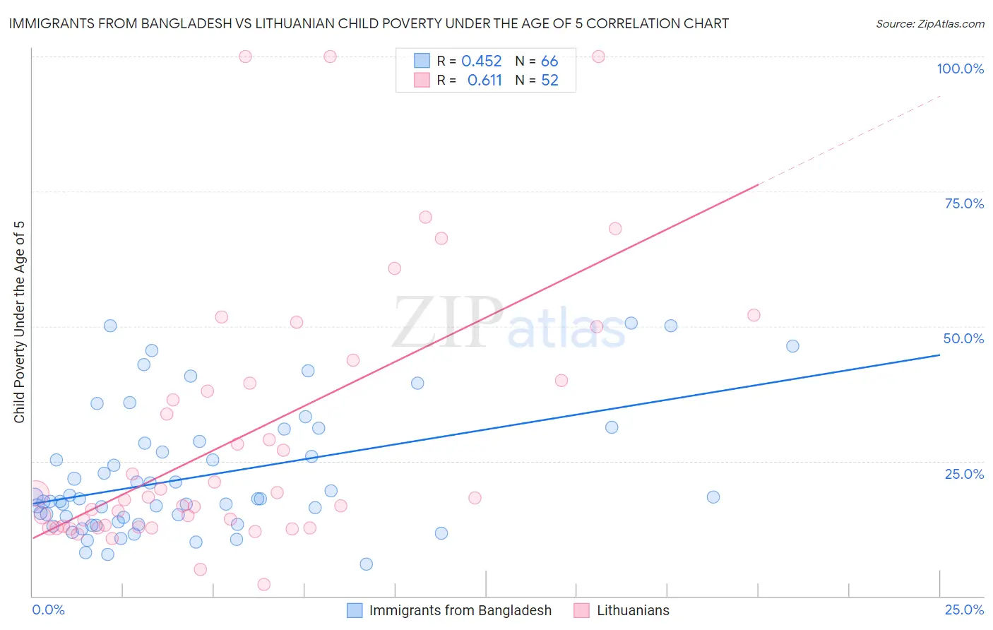 Immigrants from Bangladesh vs Lithuanian Child Poverty Under the Age of 5
