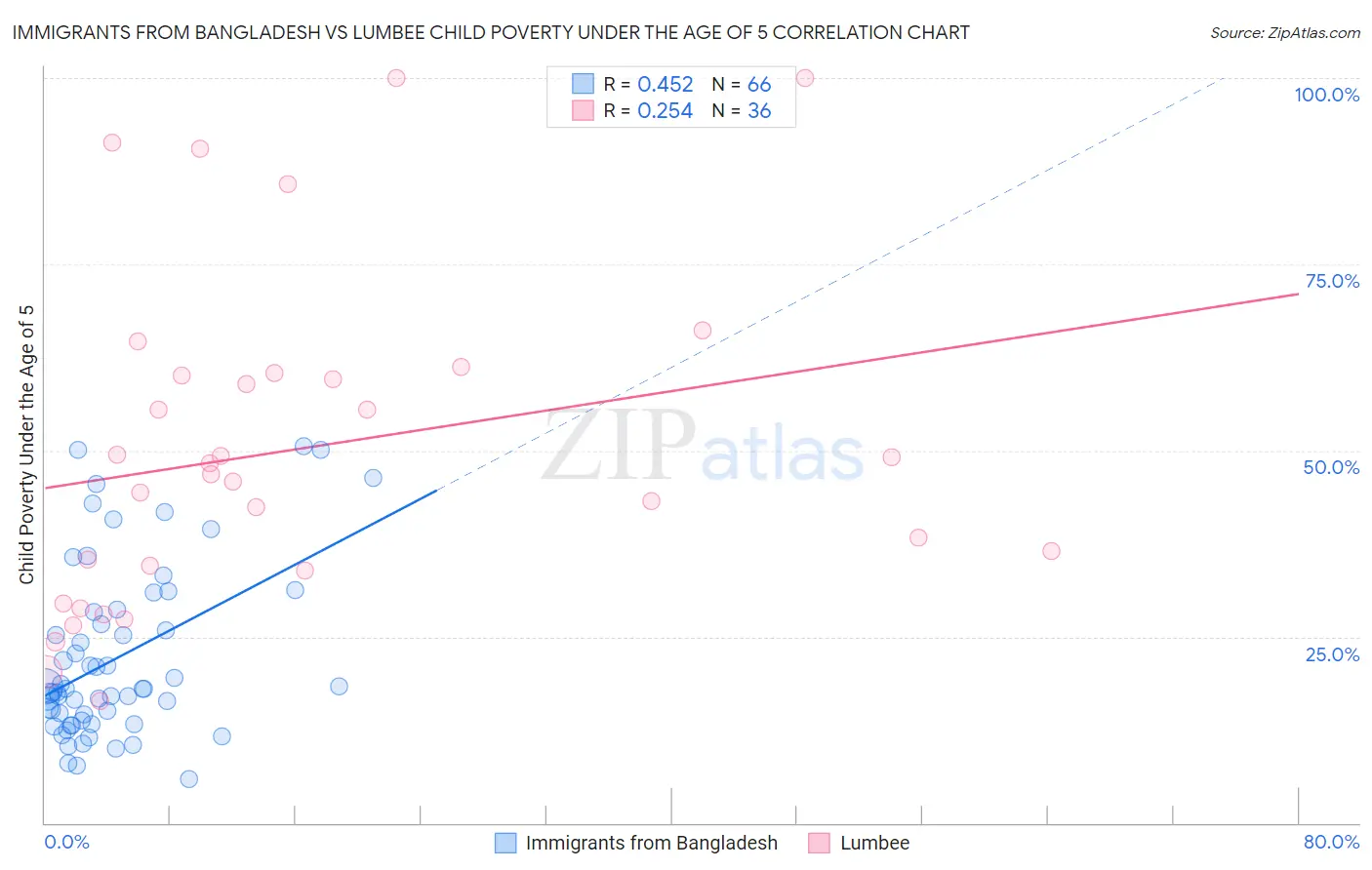 Immigrants from Bangladesh vs Lumbee Child Poverty Under the Age of 5