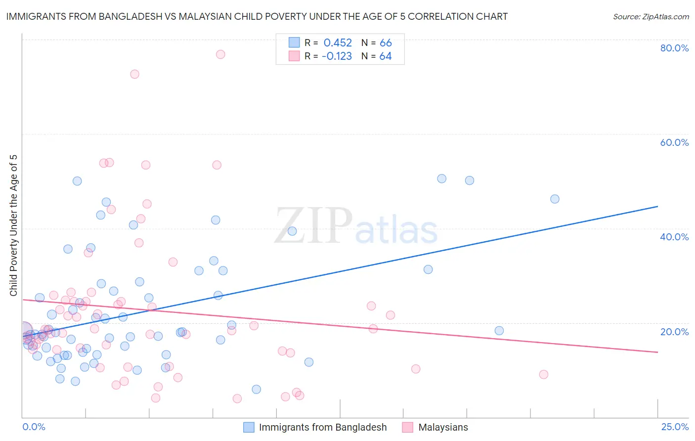Immigrants from Bangladesh vs Malaysian Child Poverty Under the Age of 5