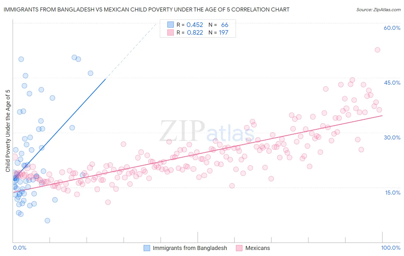 Immigrants from Bangladesh vs Mexican Child Poverty Under the Age of 5
