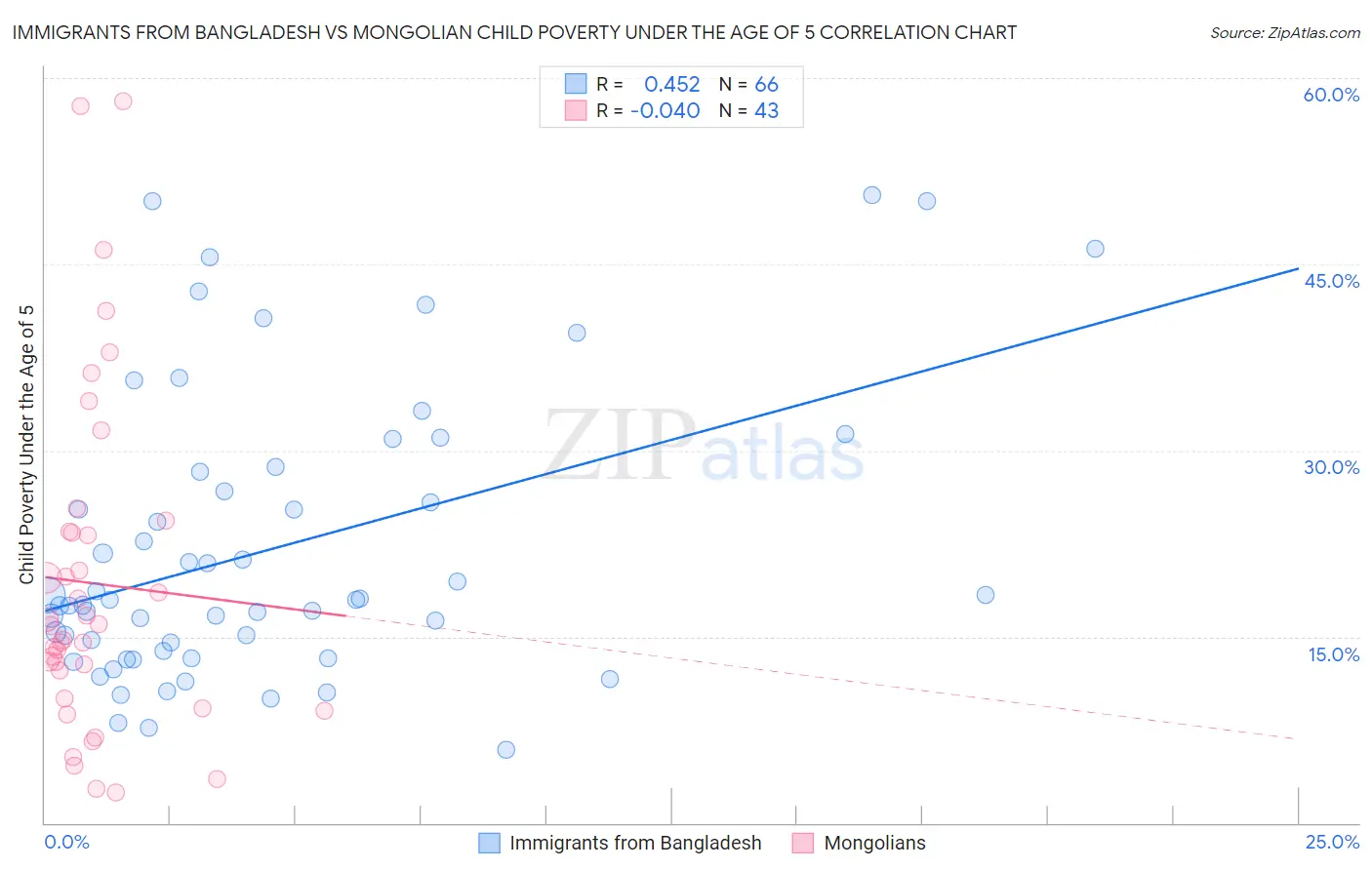 Immigrants from Bangladesh vs Mongolian Child Poverty Under the Age of 5