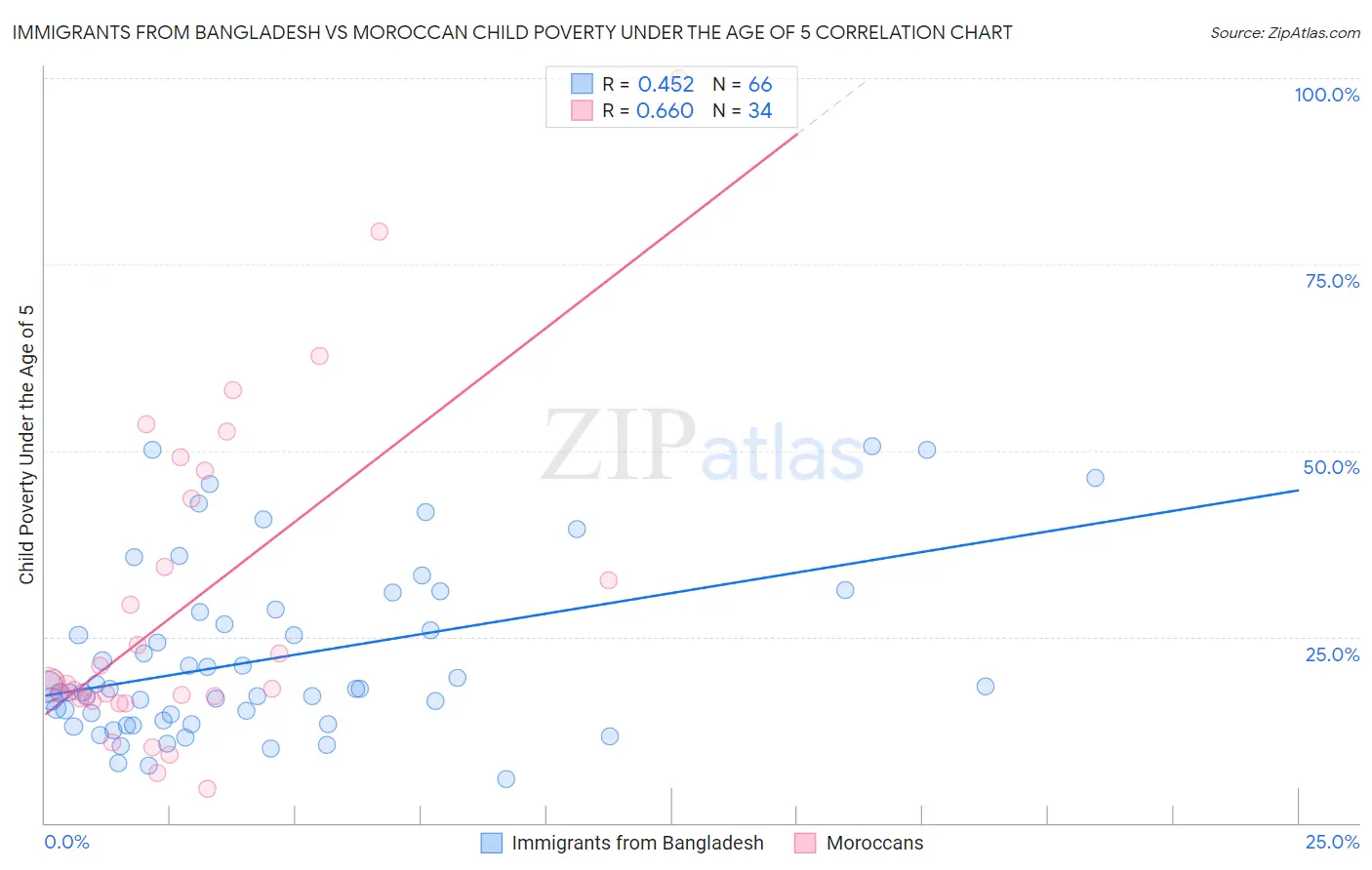 Immigrants from Bangladesh vs Moroccan Child Poverty Under the Age of 5