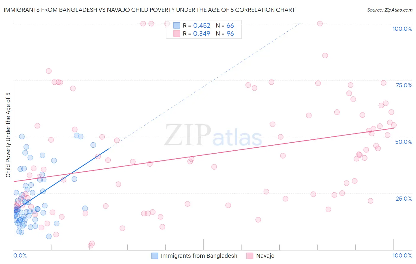 Immigrants from Bangladesh vs Navajo Child Poverty Under the Age of 5
