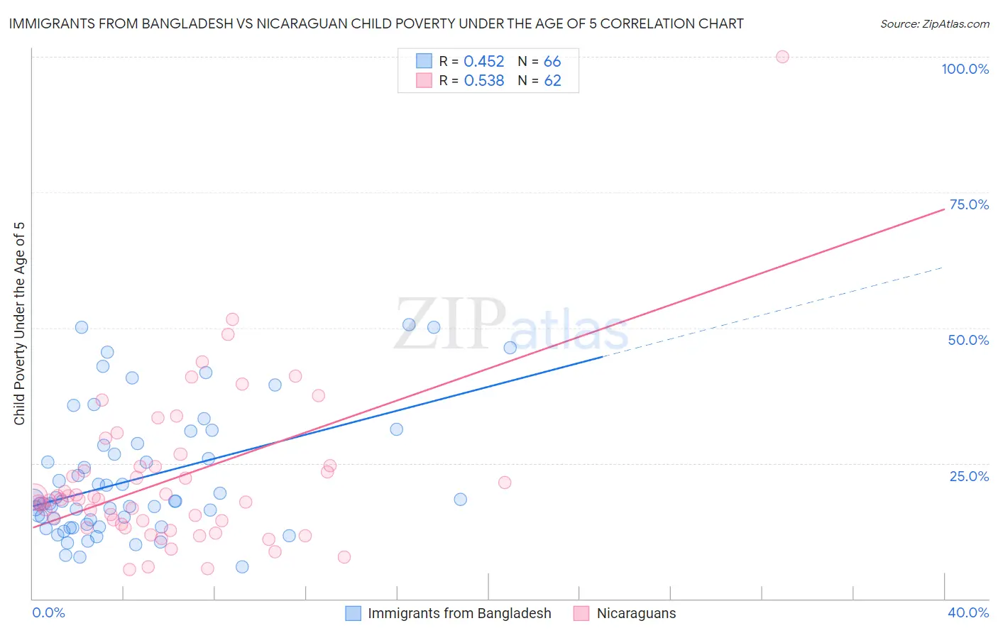 Immigrants from Bangladesh vs Nicaraguan Child Poverty Under the Age of 5