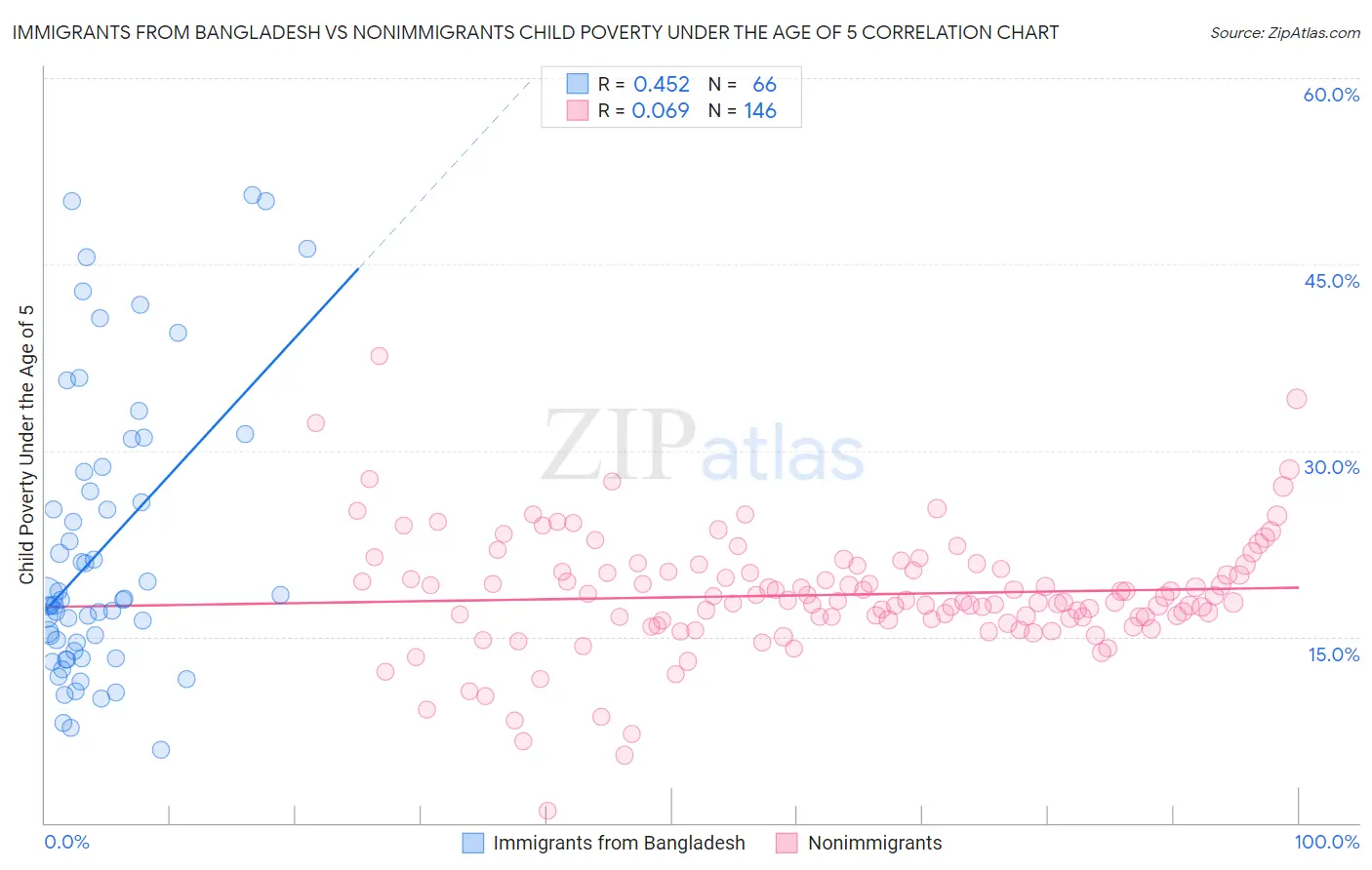 Immigrants from Bangladesh vs Nonimmigrants Child Poverty Under the Age of 5