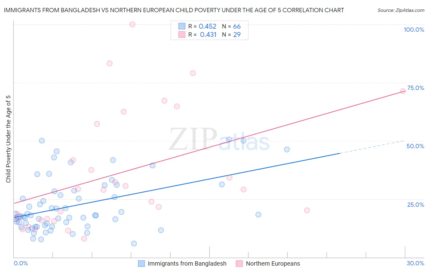 Immigrants from Bangladesh vs Northern European Child Poverty Under the Age of 5