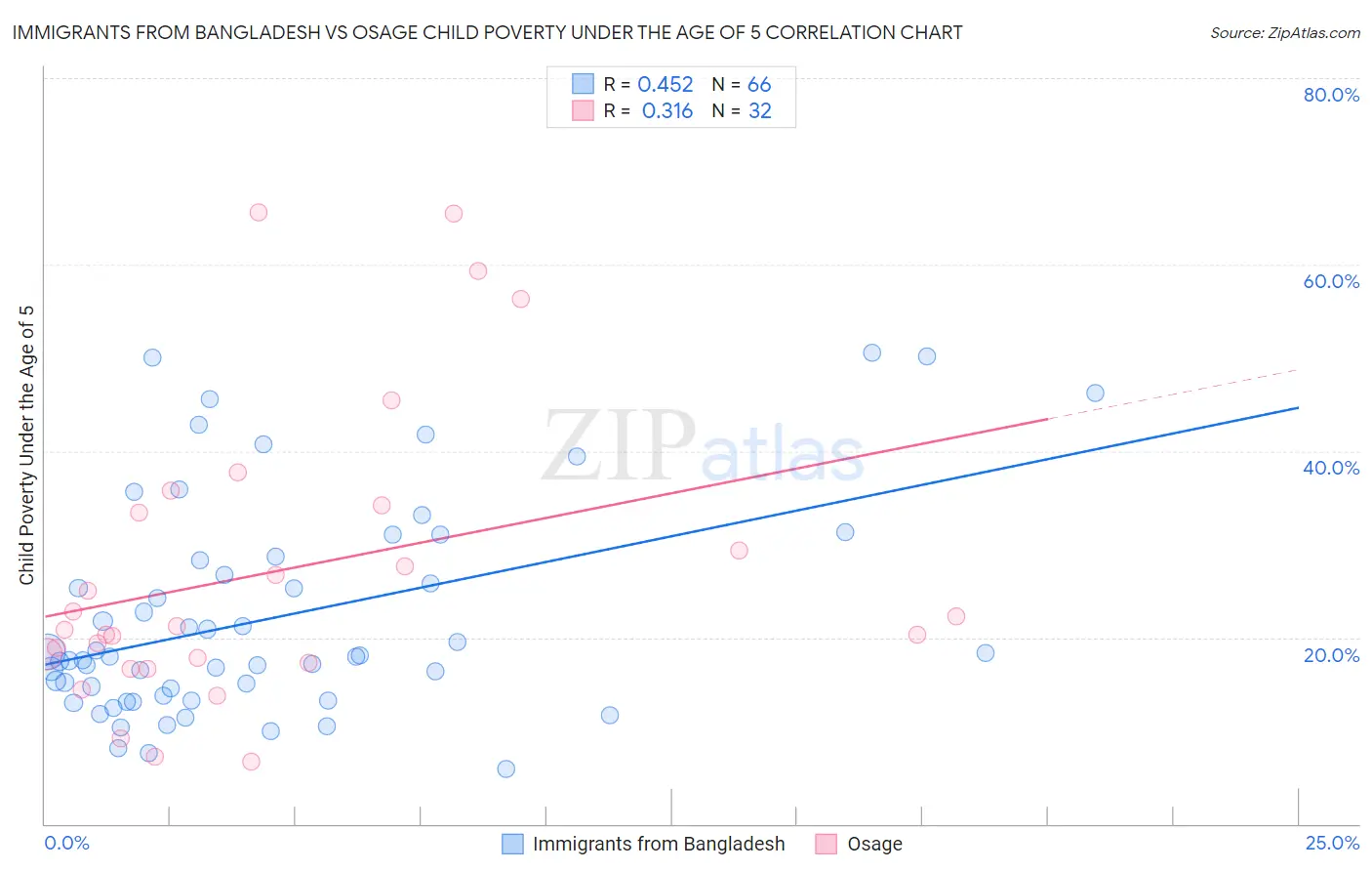 Immigrants from Bangladesh vs Osage Child Poverty Under the Age of 5