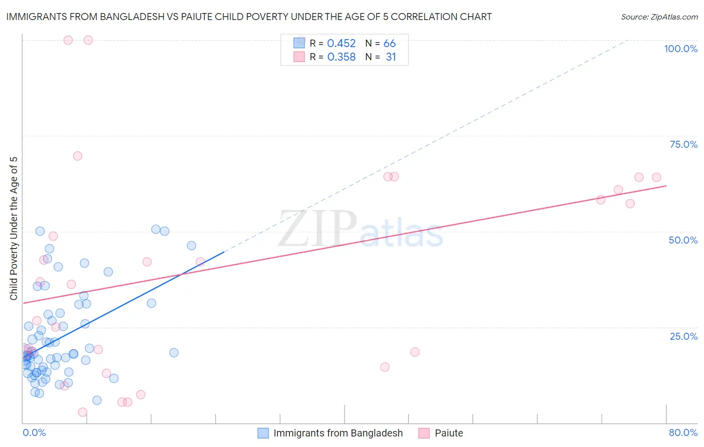 Immigrants from Bangladesh vs Paiute Child Poverty Under the Age of 5