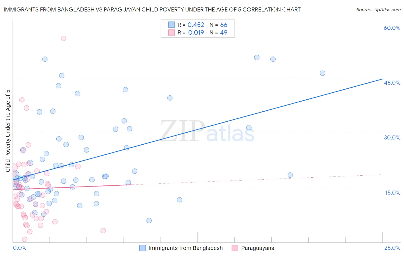 Immigrants from Bangladesh vs Paraguayan Child Poverty Under the Age of 5