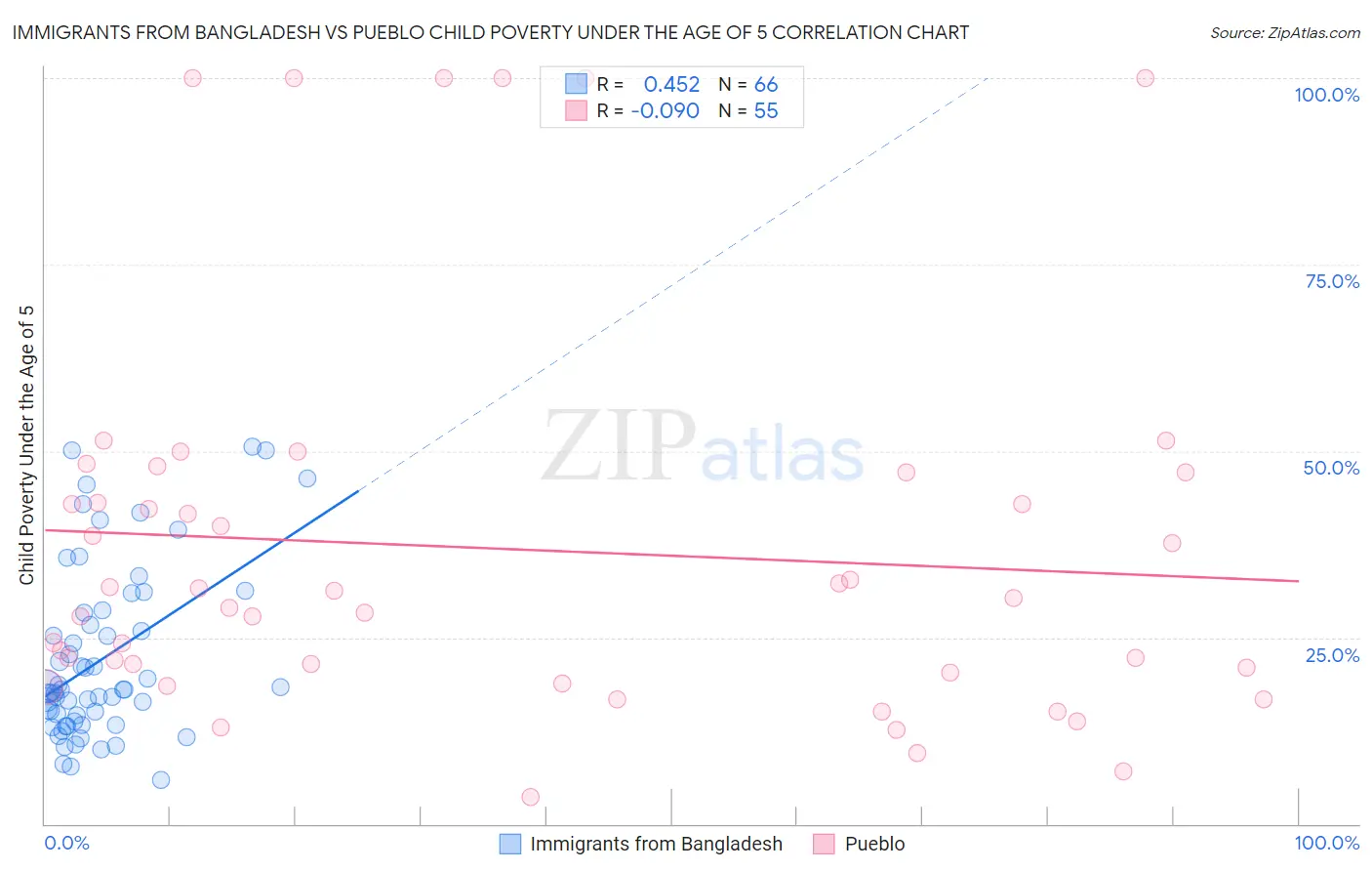 Immigrants from Bangladesh vs Pueblo Child Poverty Under the Age of 5