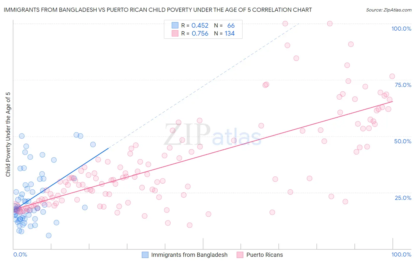 Immigrants from Bangladesh vs Puerto Rican Child Poverty Under the Age of 5