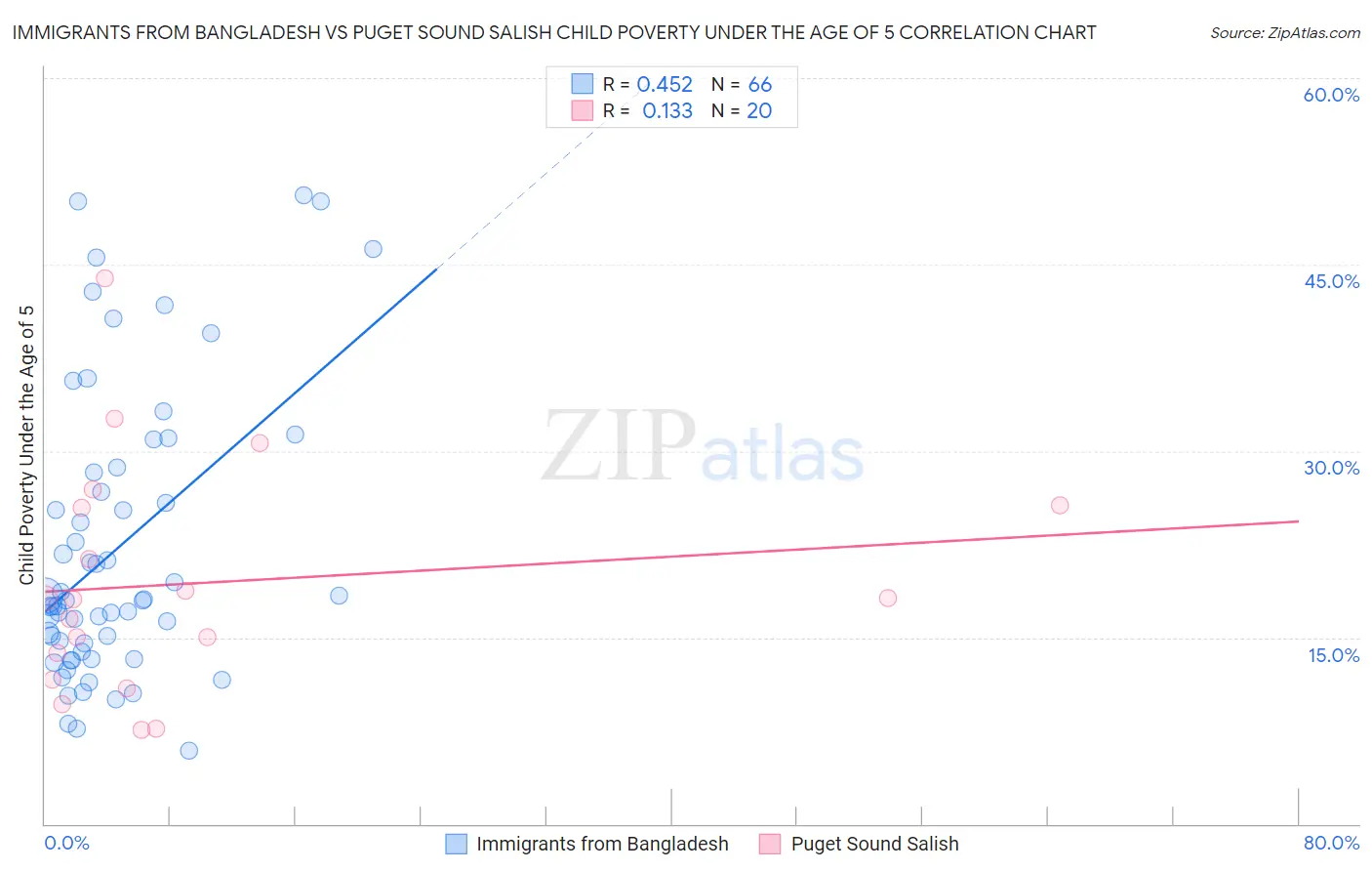 Immigrants from Bangladesh vs Puget Sound Salish Child Poverty Under the Age of 5