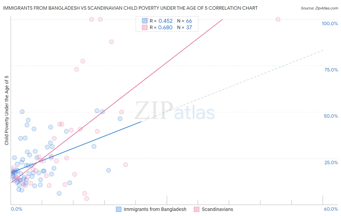 Immigrants from Bangladesh vs Scandinavian Child Poverty Under the Age of 5
