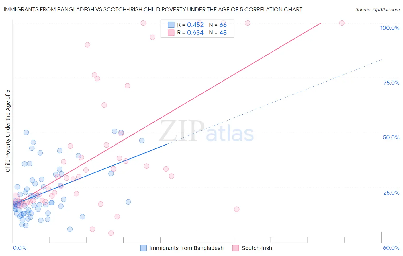 Immigrants from Bangladesh vs Scotch-Irish Child Poverty Under the Age of 5