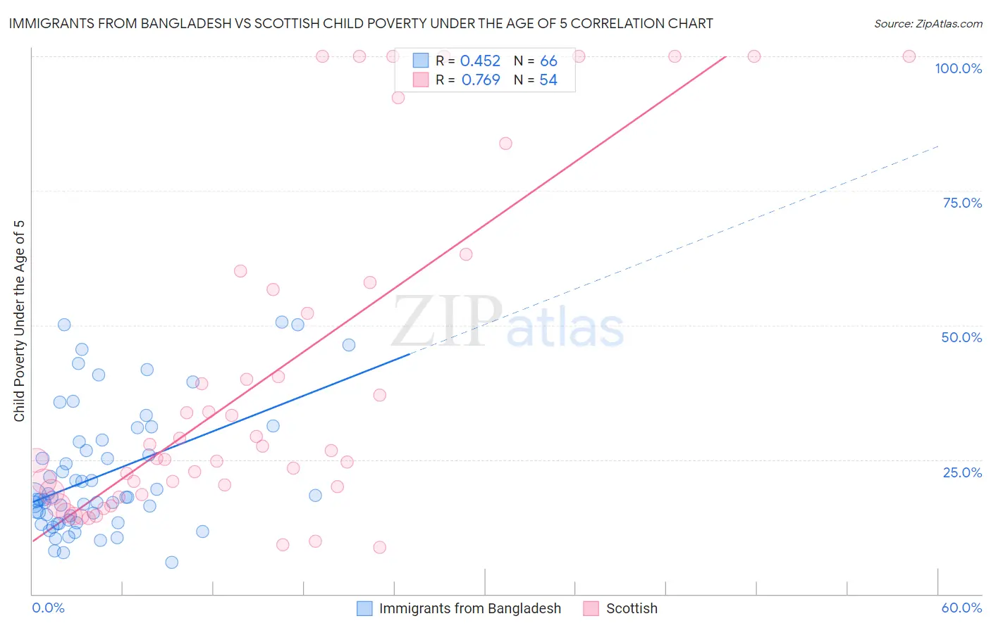 Immigrants from Bangladesh vs Scottish Child Poverty Under the Age of 5