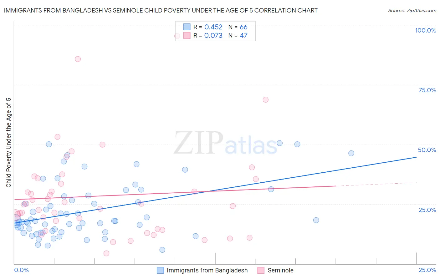 Immigrants from Bangladesh vs Seminole Child Poverty Under the Age of 5