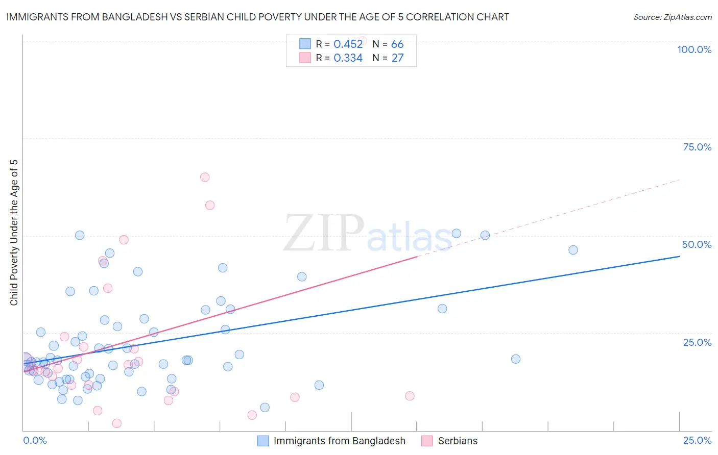 Immigrants from Bangladesh vs Serbian Child Poverty Under the Age of 5