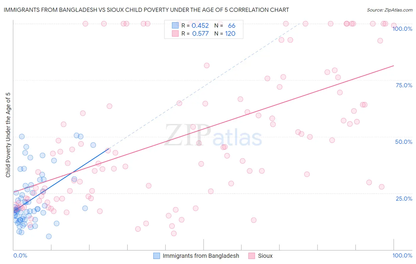 Immigrants from Bangladesh vs Sioux Child Poverty Under the Age of 5