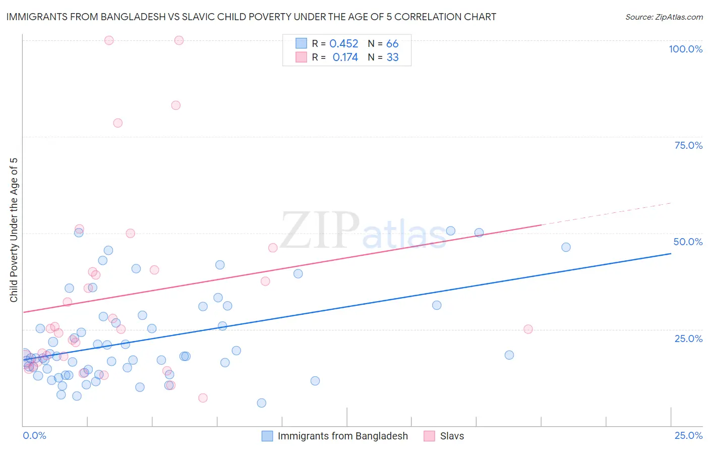 Immigrants from Bangladesh vs Slavic Child Poverty Under the Age of 5