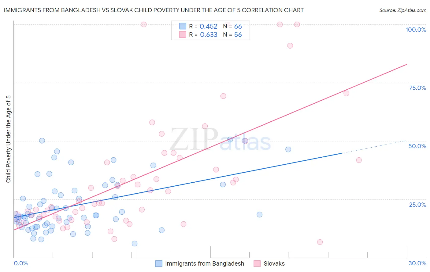 Immigrants from Bangladesh vs Slovak Child Poverty Under the Age of 5