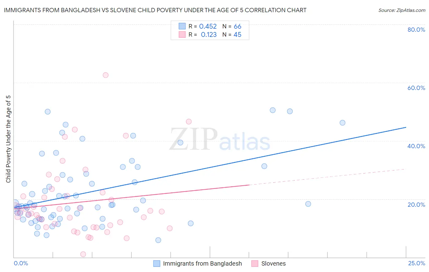 Immigrants from Bangladesh vs Slovene Child Poverty Under the Age of 5