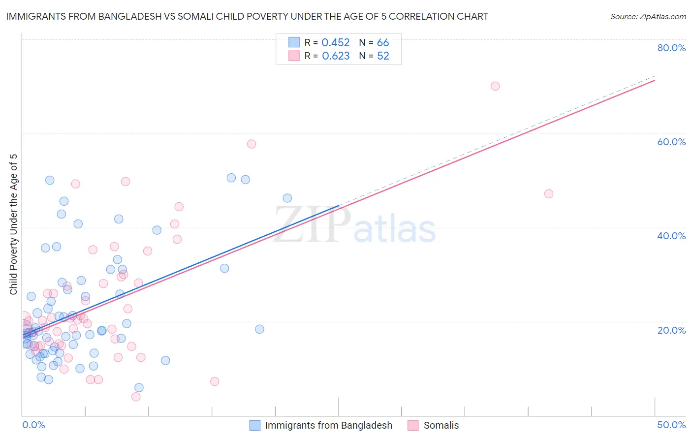 Immigrants from Bangladesh vs Somali Child Poverty Under the Age of 5