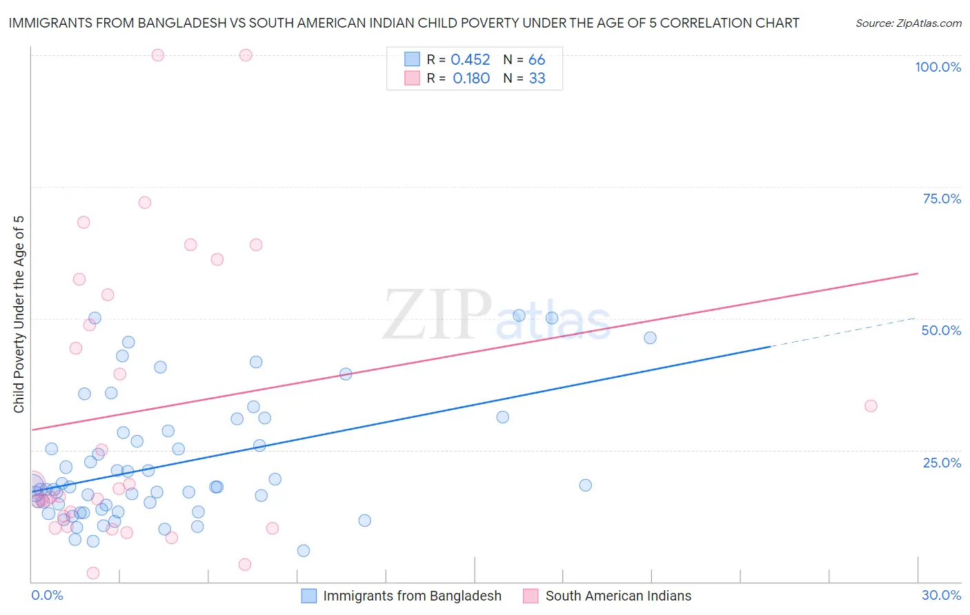 Immigrants from Bangladesh vs South American Indian Child Poverty Under the Age of 5
