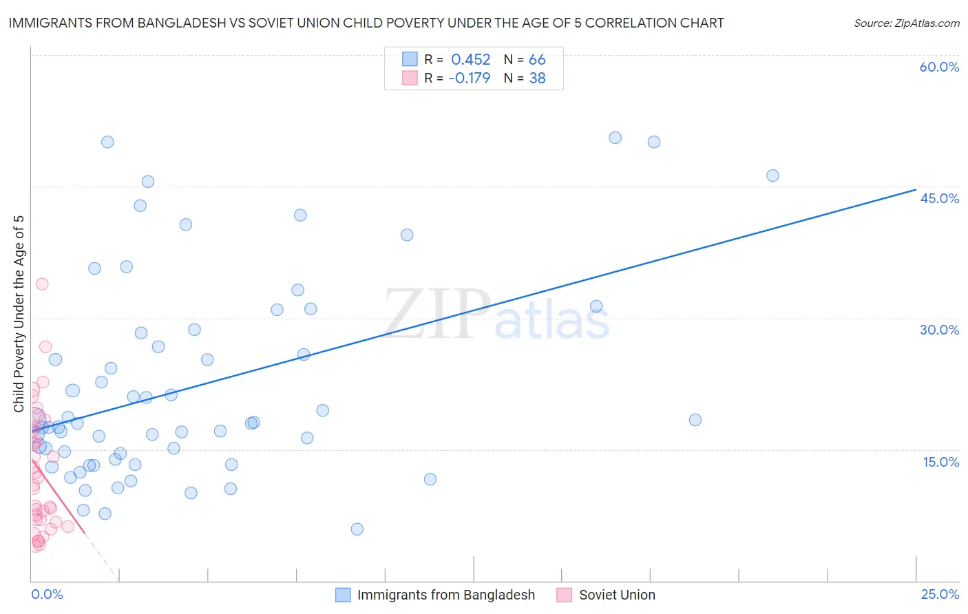 Immigrants from Bangladesh vs Soviet Union Child Poverty Under the Age of 5