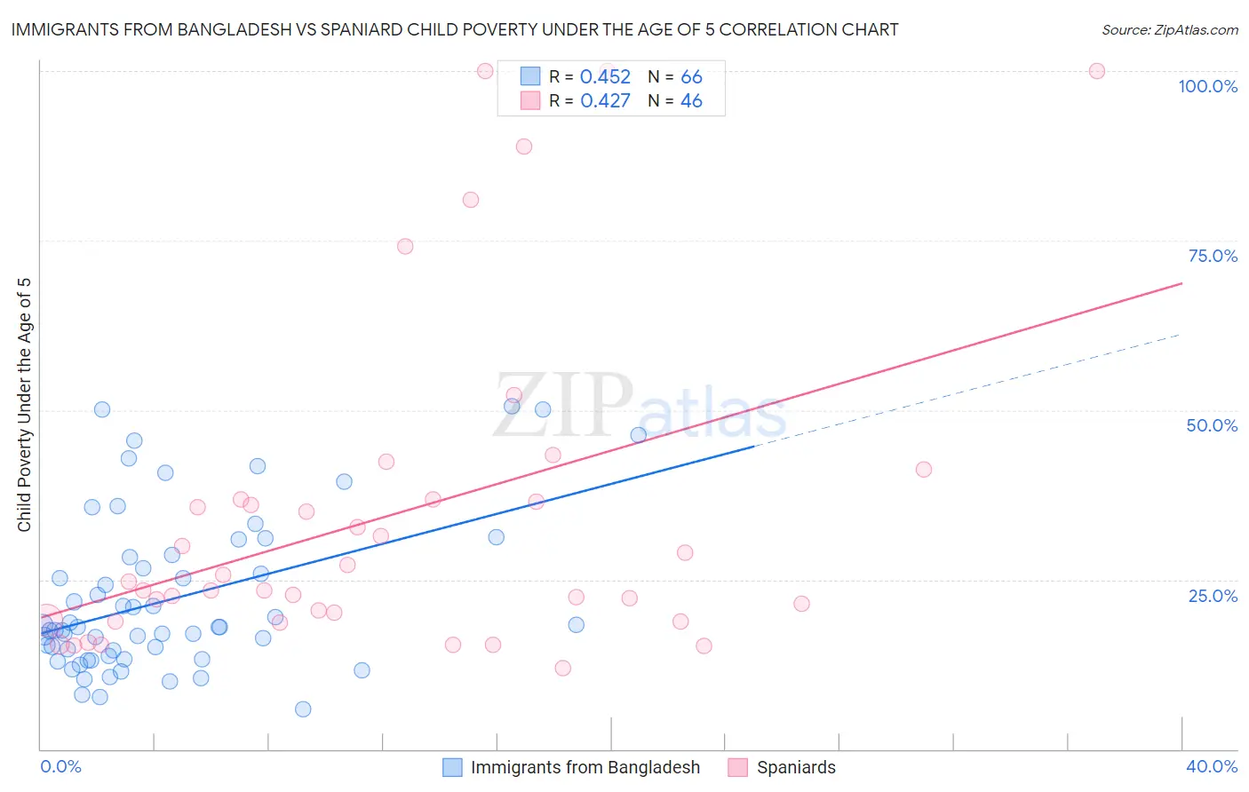 Immigrants from Bangladesh vs Spaniard Child Poverty Under the Age of 5