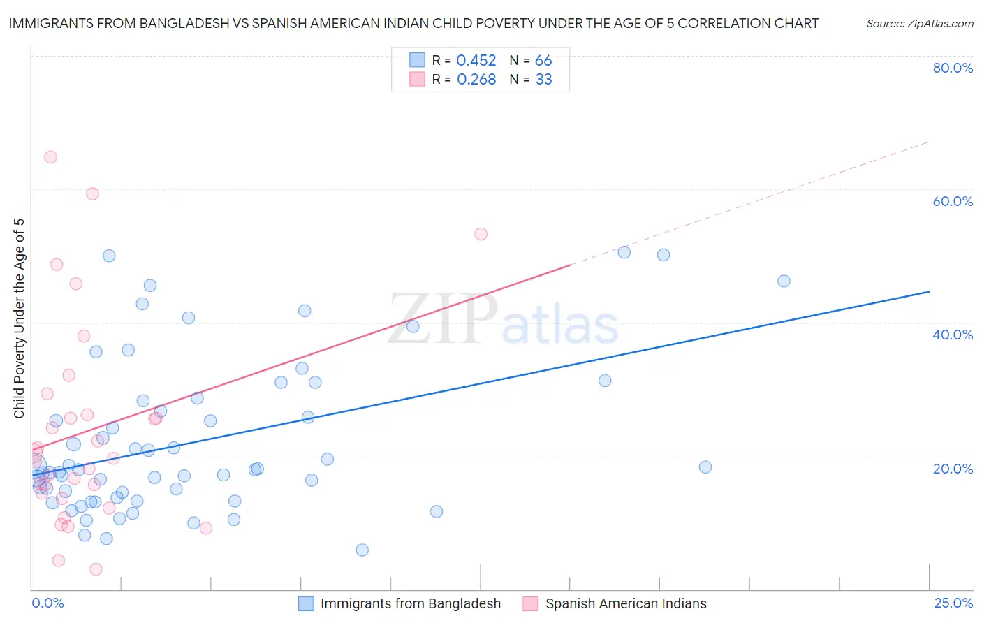 Immigrants from Bangladesh vs Spanish American Indian Child Poverty Under the Age of 5