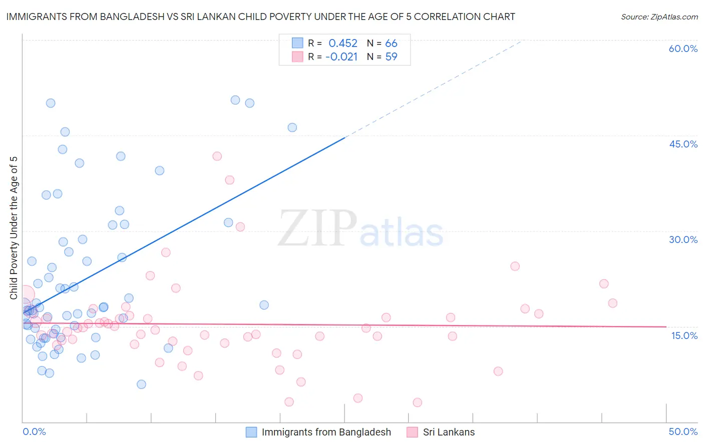 Immigrants from Bangladesh vs Sri Lankan Child Poverty Under the Age of 5