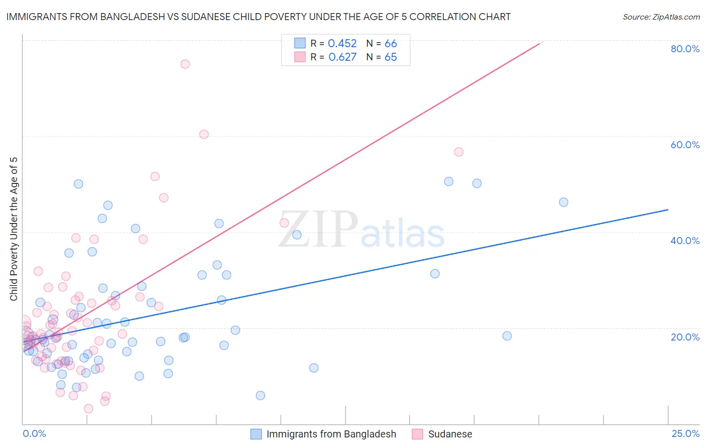 Immigrants from Bangladesh vs Sudanese Child Poverty Under the Age of 5