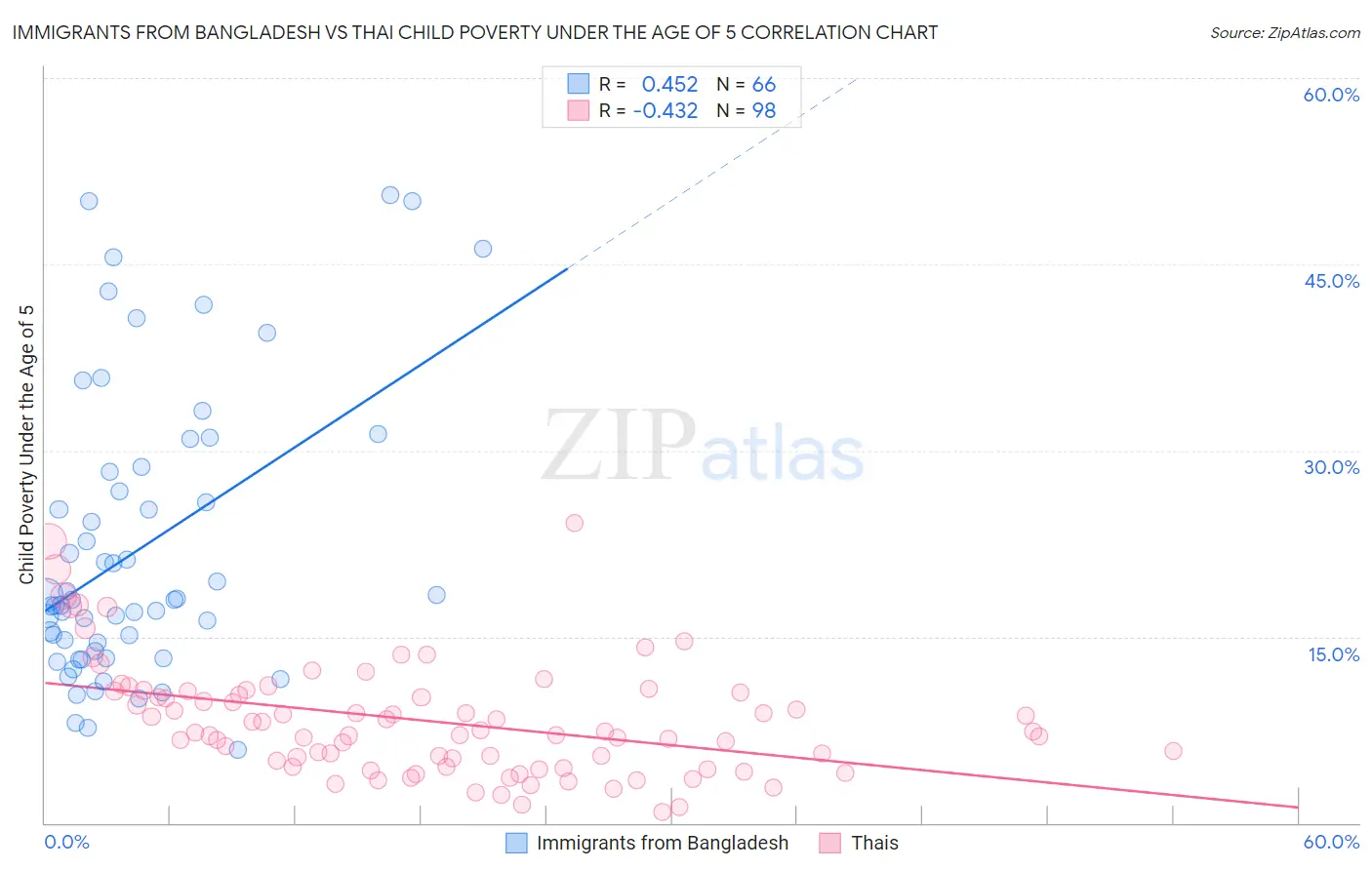Immigrants from Bangladesh vs Thai Child Poverty Under the Age of 5