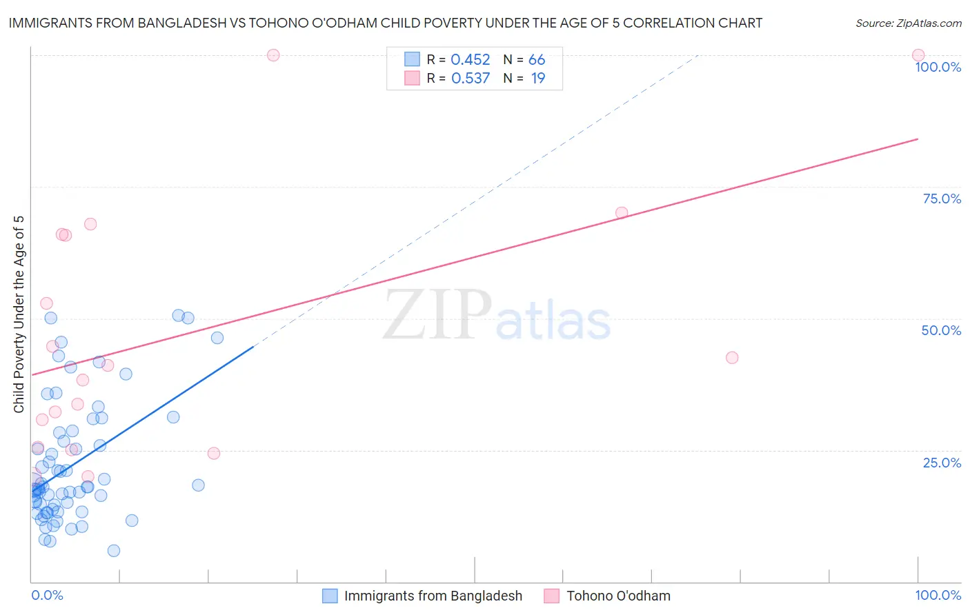 Immigrants from Bangladesh vs Tohono O'odham Child Poverty Under the Age of 5