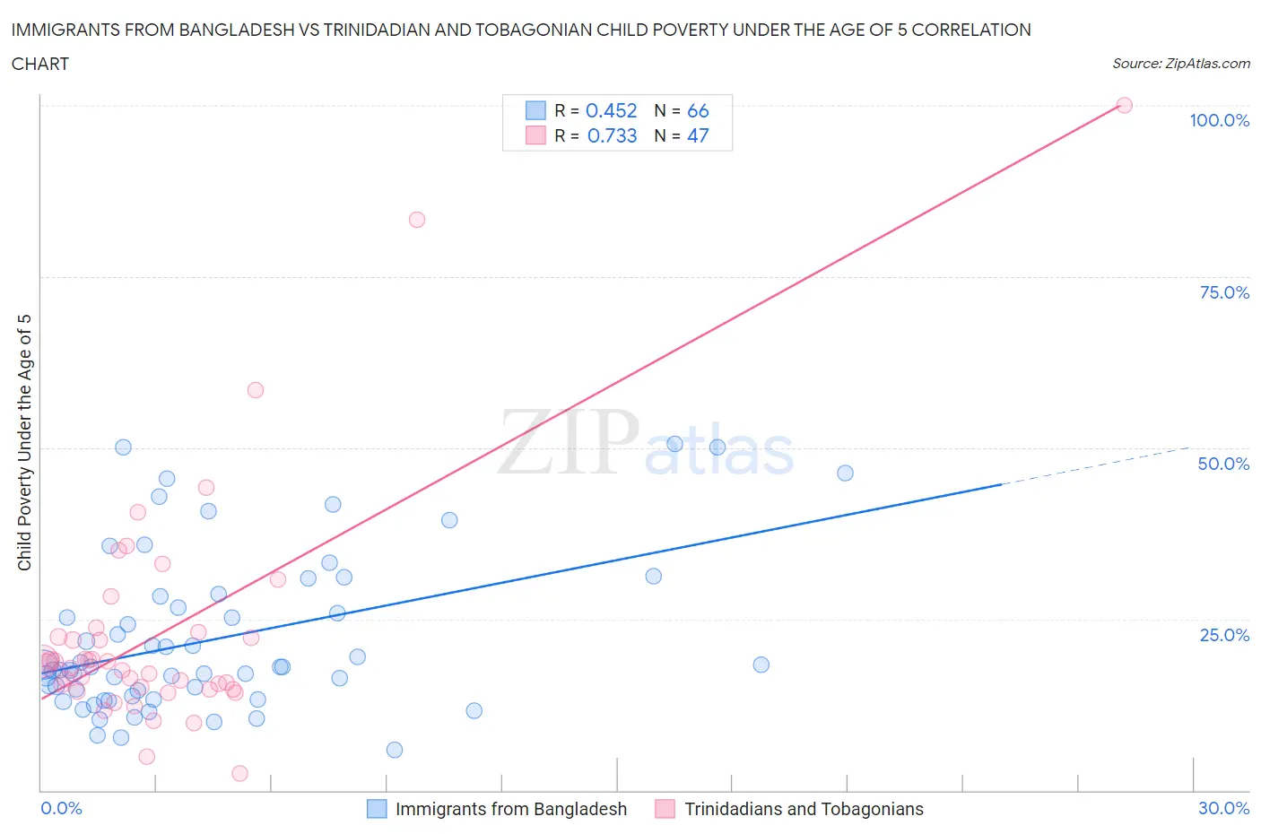 Immigrants from Bangladesh vs Trinidadian and Tobagonian Child Poverty Under the Age of 5