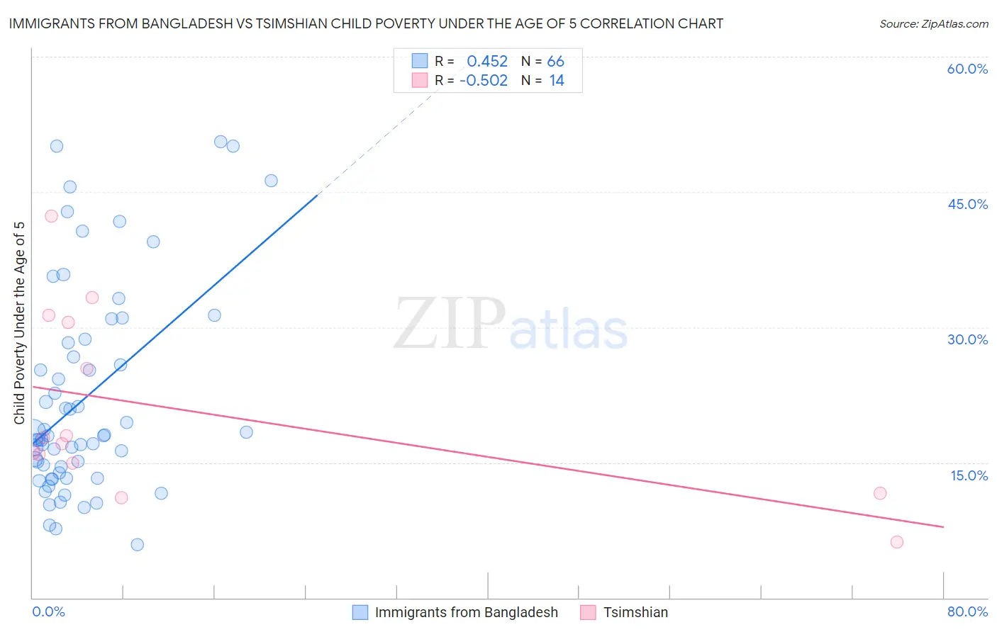 Immigrants from Bangladesh vs Tsimshian Child Poverty Under the Age of 5