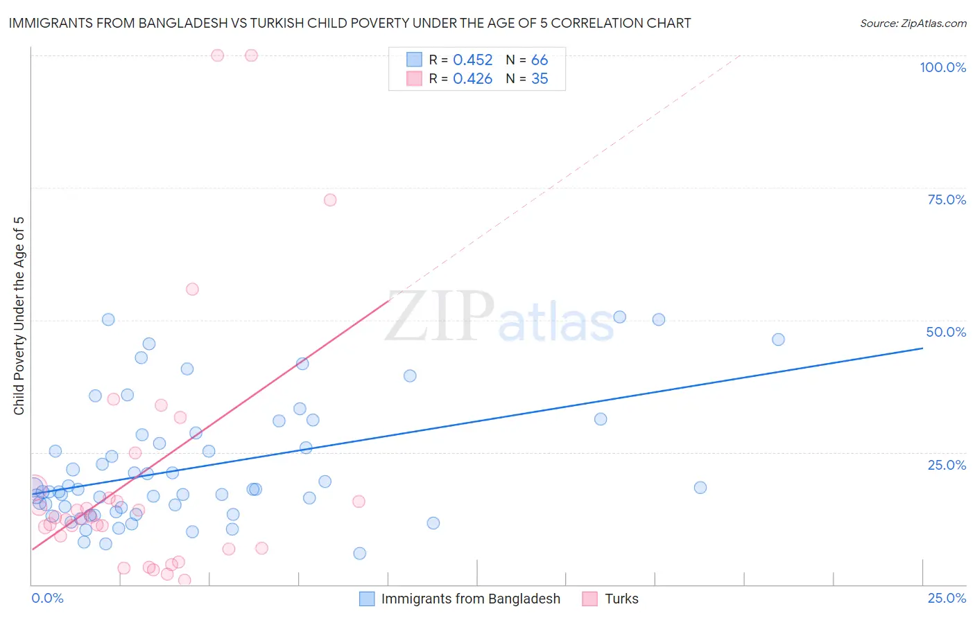 Immigrants from Bangladesh vs Turkish Child Poverty Under the Age of 5