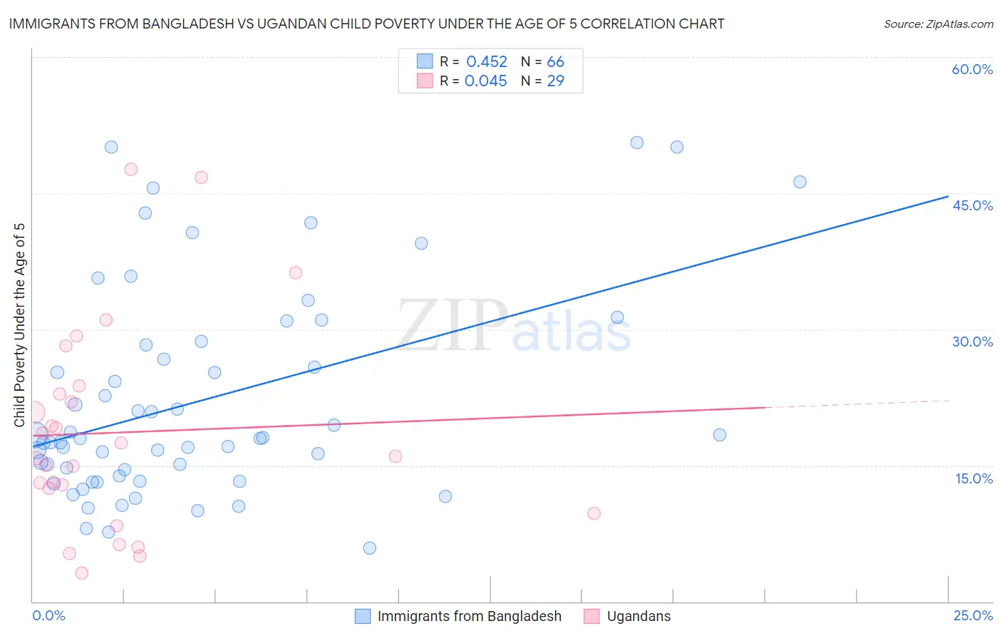 Immigrants from Bangladesh vs Ugandan Child Poverty Under the Age of 5