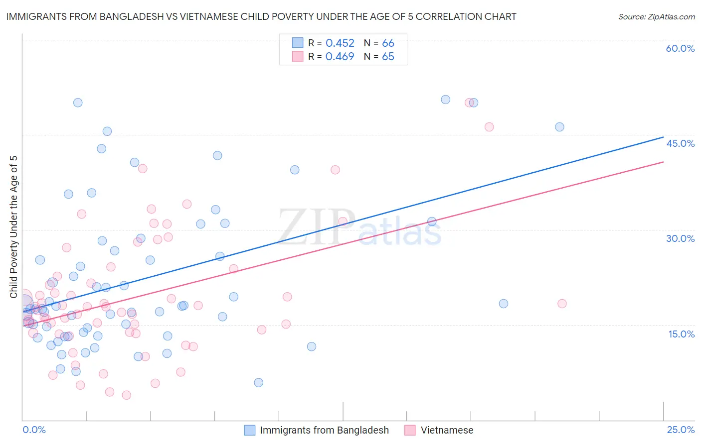 Immigrants from Bangladesh vs Vietnamese Child Poverty Under the Age of 5