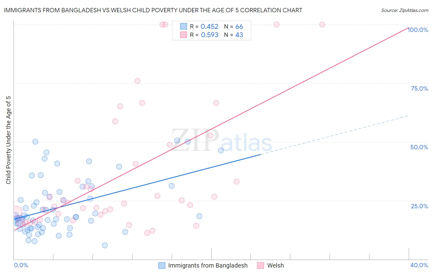 Immigrants from Bangladesh vs Welsh Child Poverty Under the Age of 5