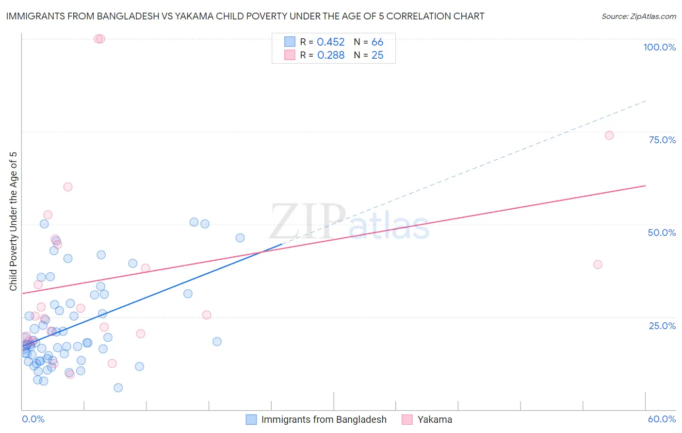 Immigrants from Bangladesh vs Yakama Child Poverty Under the Age of 5