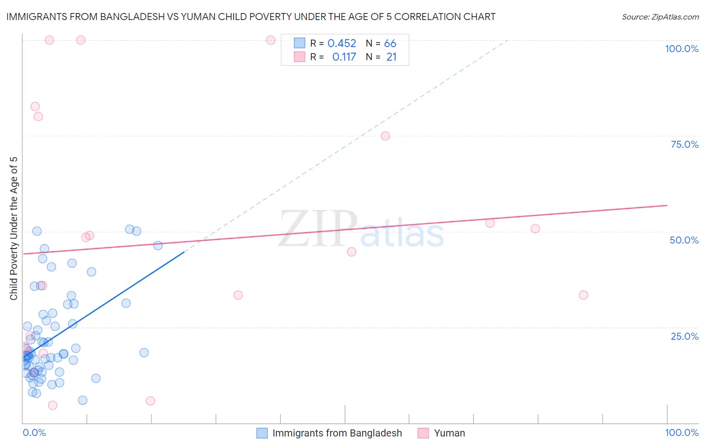 Immigrants from Bangladesh vs Yuman Child Poverty Under the Age of 5