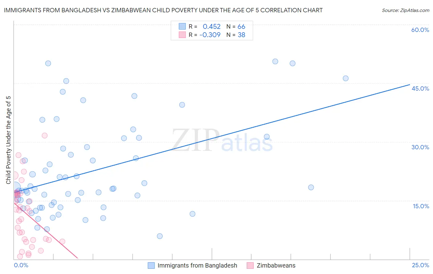 Immigrants from Bangladesh vs Zimbabwean Child Poverty Under the Age of 5