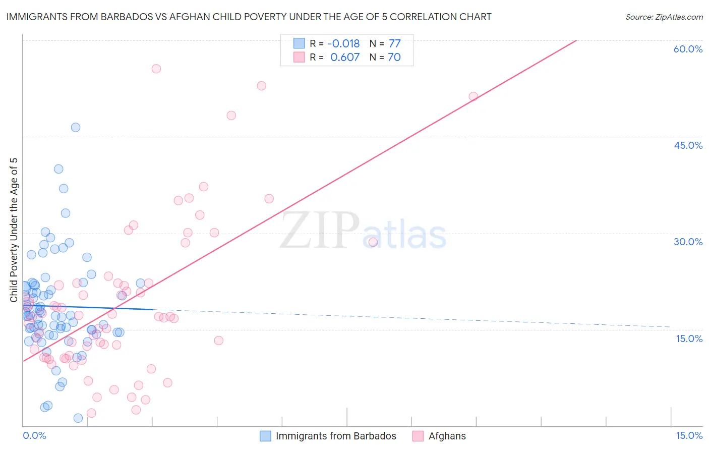 Immigrants from Barbados vs Afghan Child Poverty Under the Age of 5